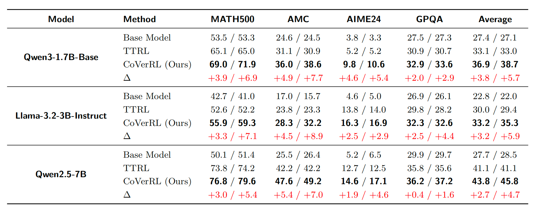 Main experimental results of CoT-Bridge