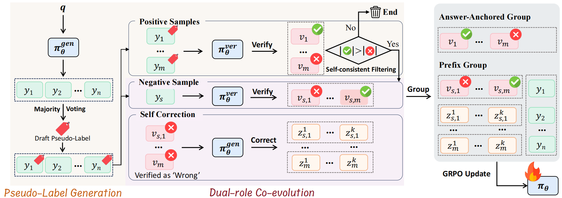 Systematic pipeline for reconstructing vanilla-style long-context reasoning data into the InftyThink-style format.