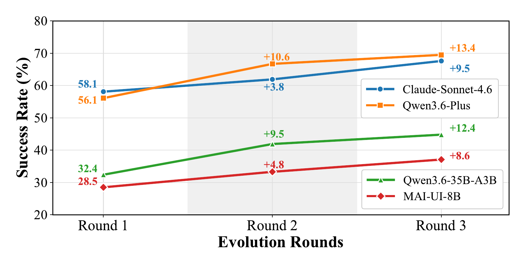 Success rate improvements over three evolution rounds for multiple models on MobileWorld.