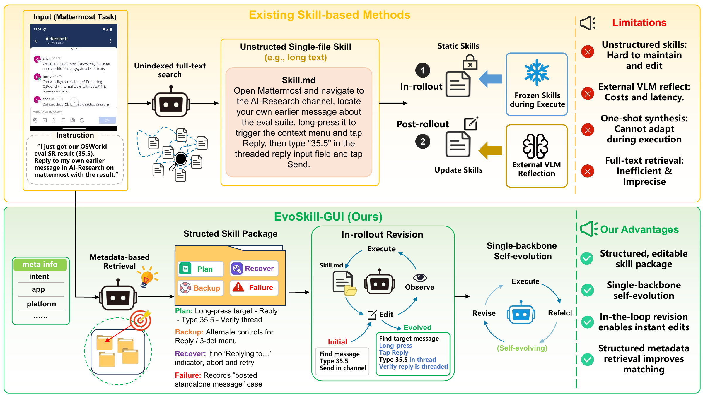 Comparison of static skill methods and EvoSkill-GUI across skill structure, reflection, revision, and retrieval.