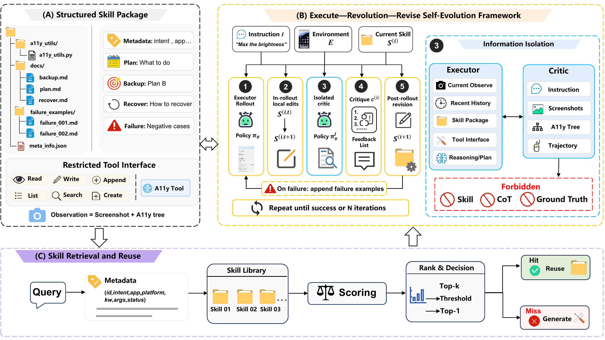 Full EvoSkill-GUI system pipeline from skill retrieval through execution, reflection, revision, and reuse.