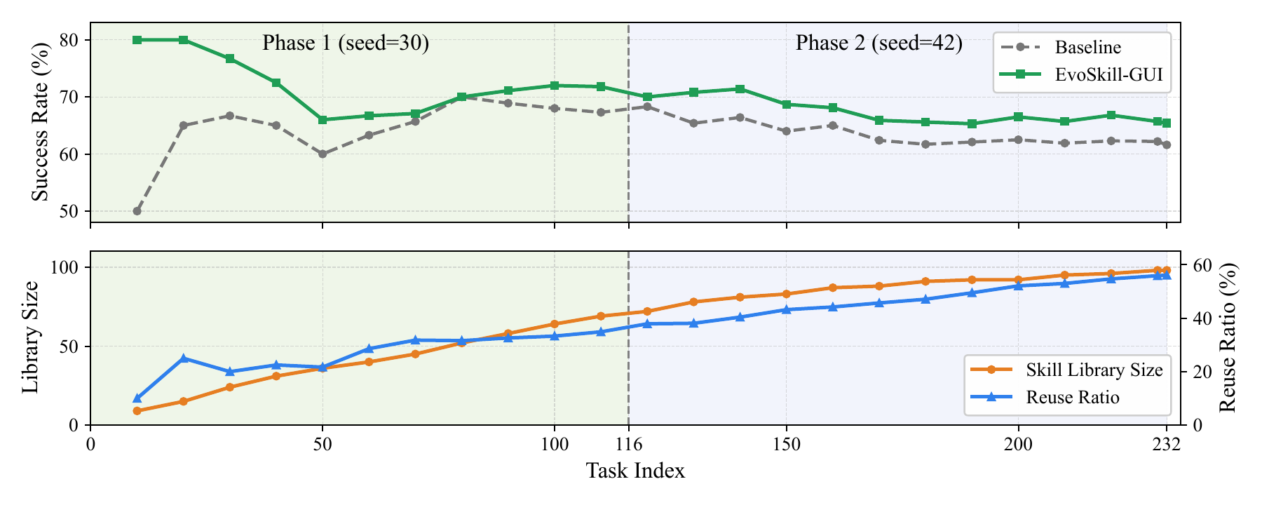 Growth, reuse ratio, and cumulative success of the EvoSkill-GUI library across AndroidWorld tasks.