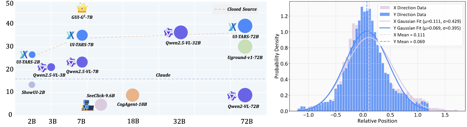 GUI-G2 Performance Comparison and Human Click Behavior