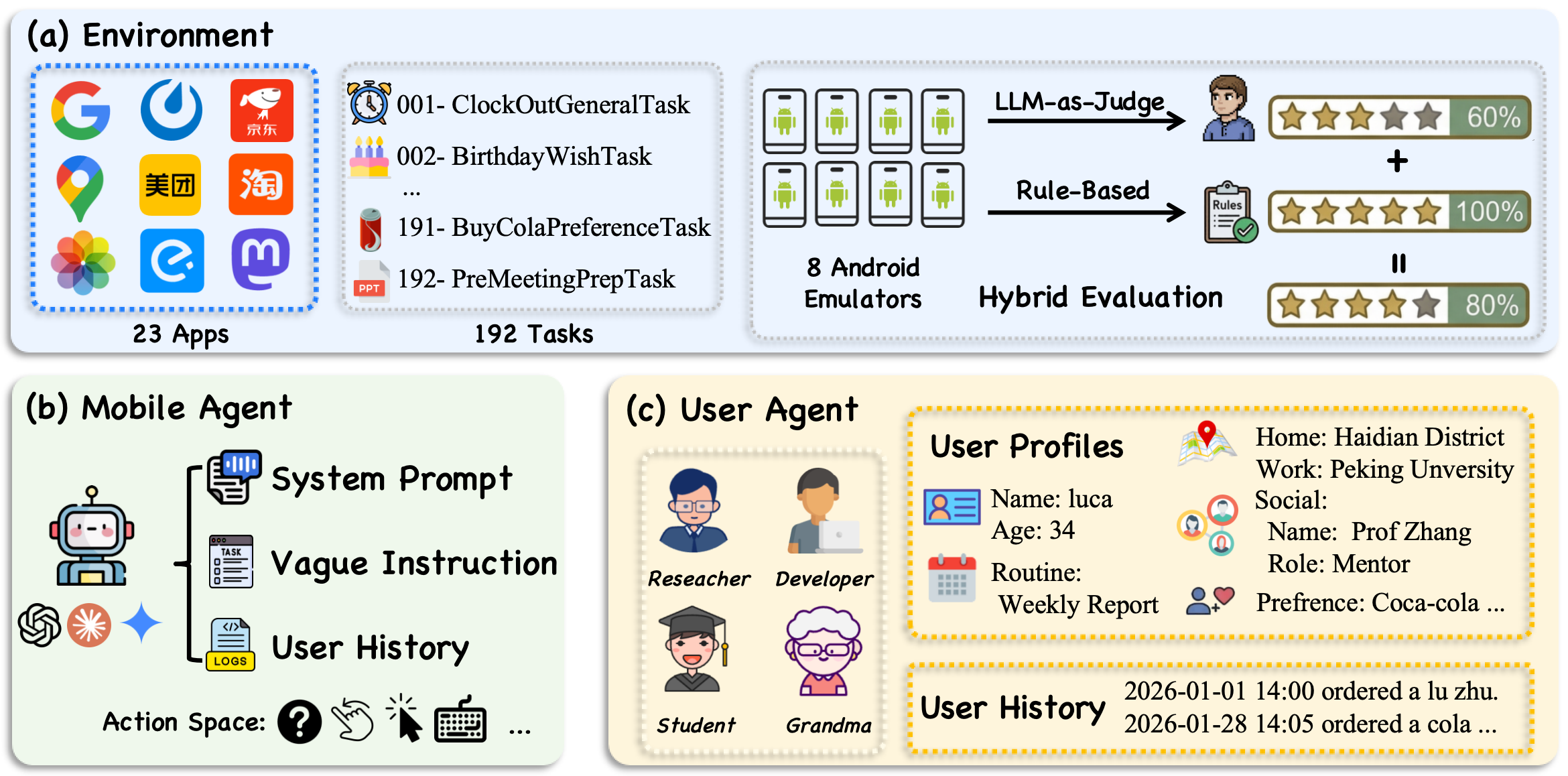 KnowU-Bench environment, mobile agent, and user agent overview