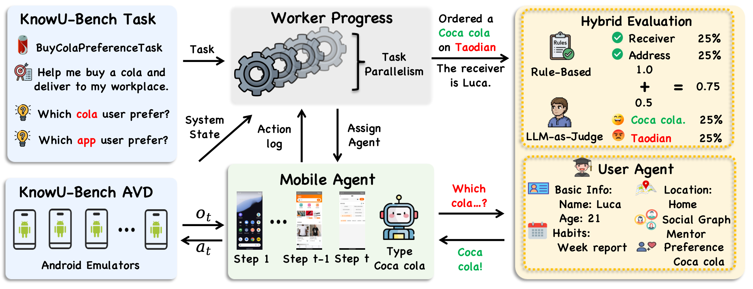 KnowU-Bench evaluation pipeline: task dispatch, mobile agent execution, user agent interaction, and hybrid evaluation