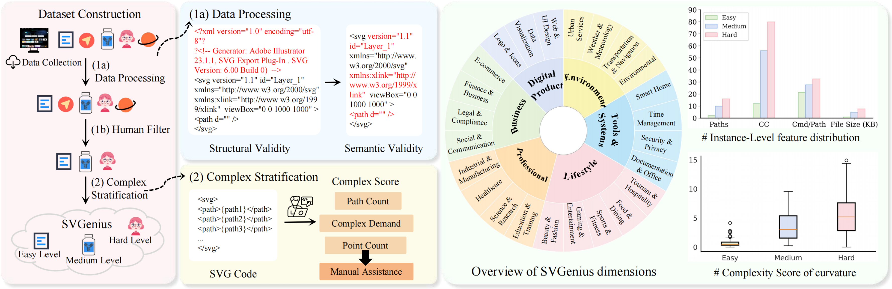 SVGenius dataset construction and complexity validation