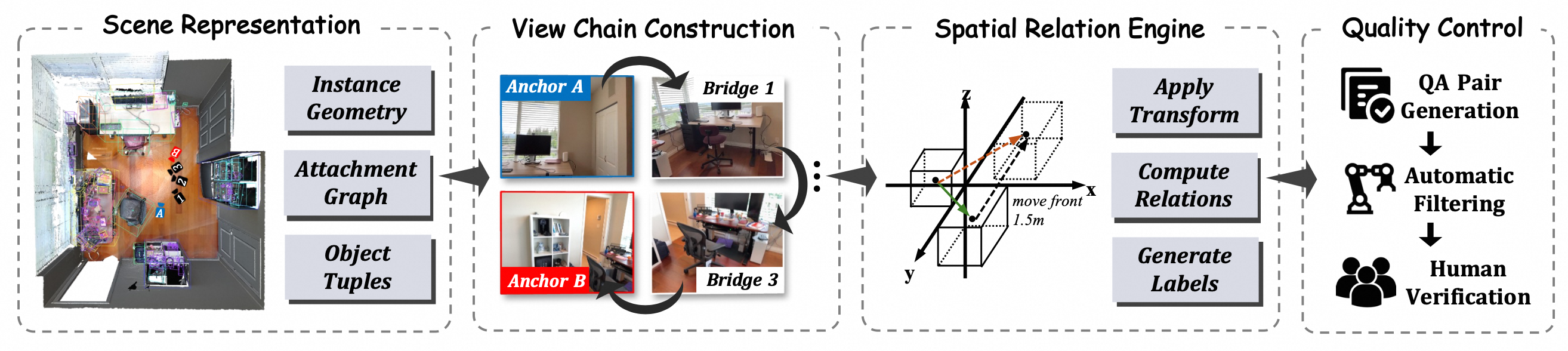 Geometry-grounded benchmark construction pipeline