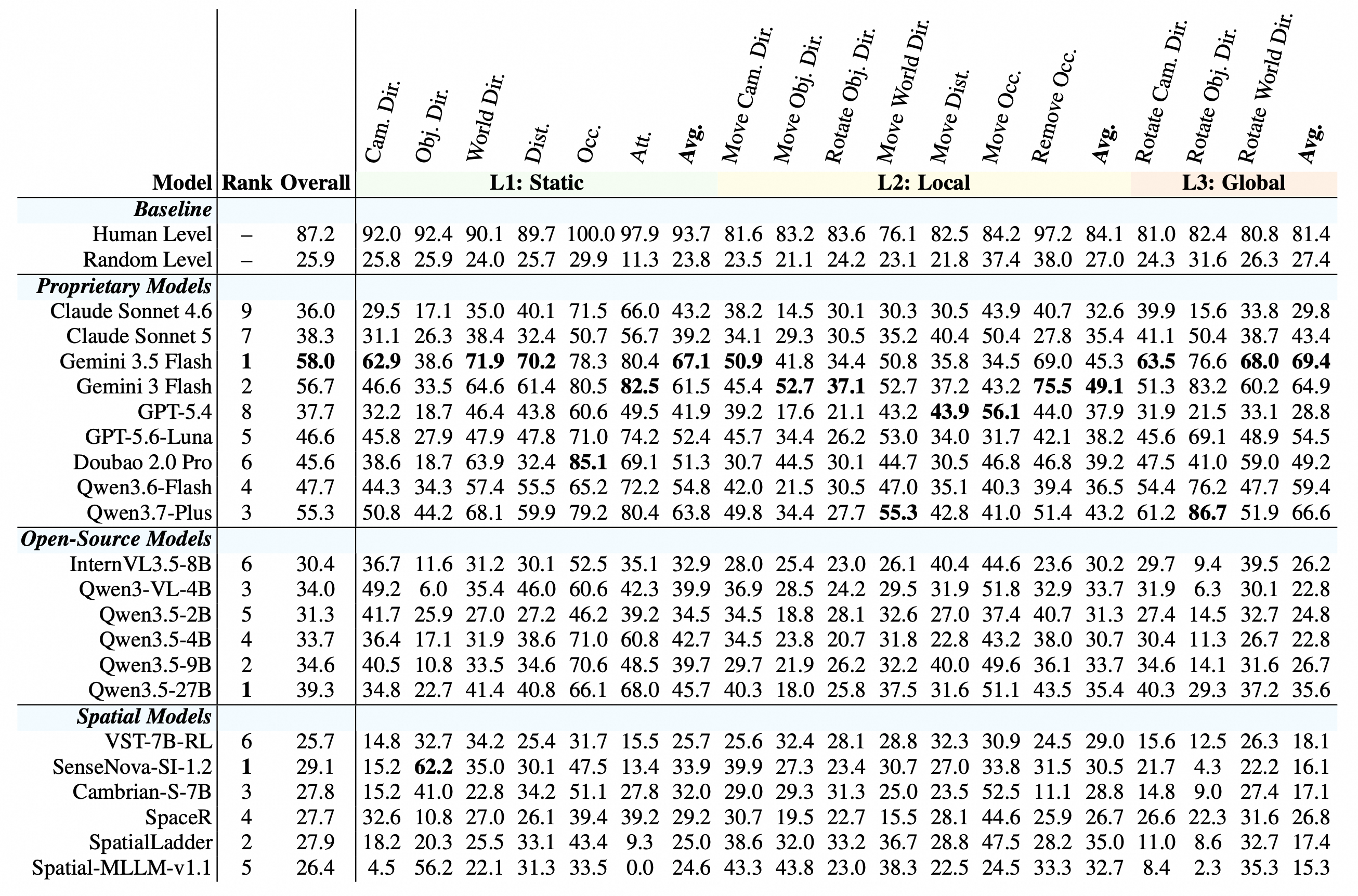 Overall and per-task performance of 21 models