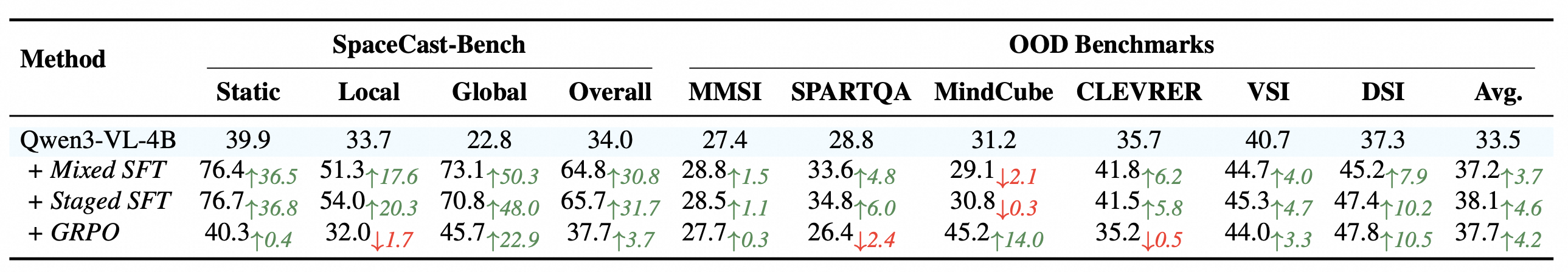Qwen3-VL-4B training and out-of-domain results