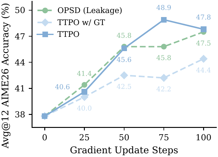 AIME26 accuracy under pseudo-label and ground-truth routing