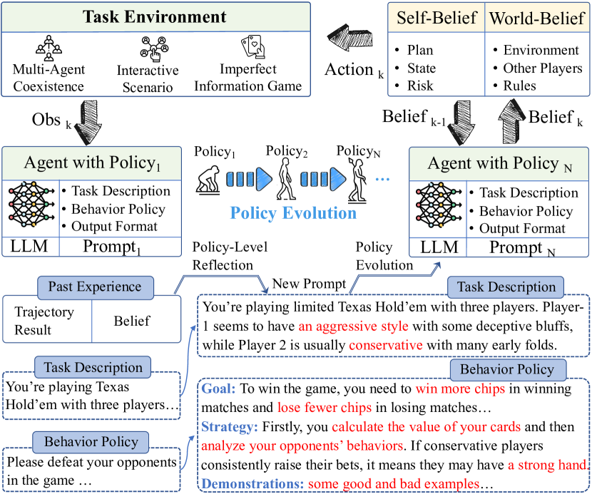 Agent-Pro: Learning to Evolve via Policy-Level Reflection an overview