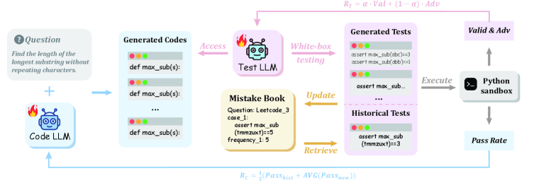 Code-A1 overview