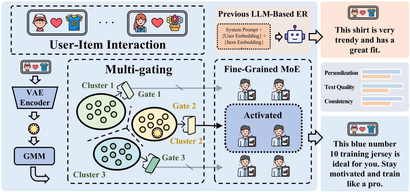 GaVaMoE: Gaussian-Variational Gated Mixture of Experts for E overview