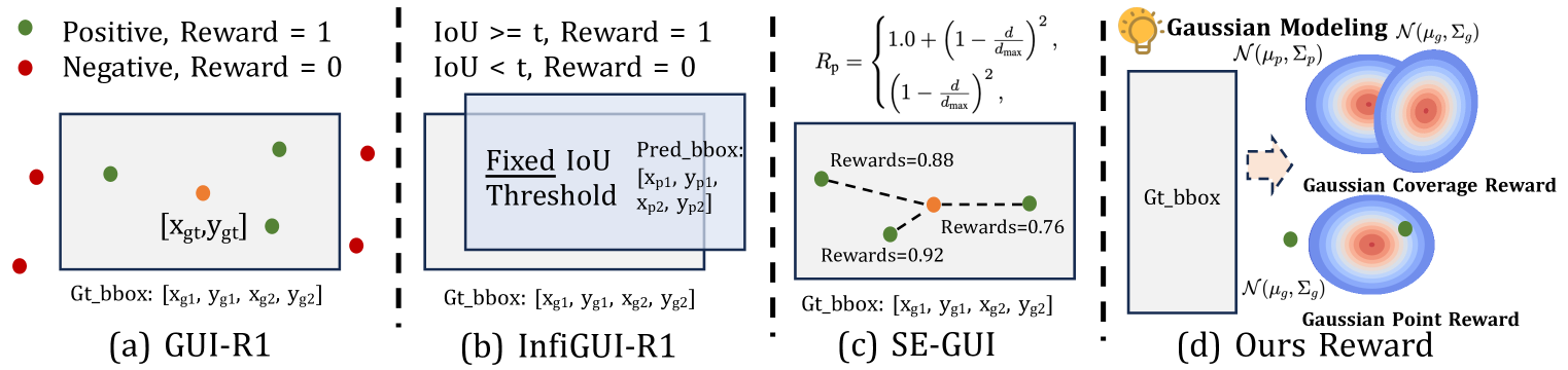 GUI-G²: Gaussian Reward Modeling for GUI Grounding overview
