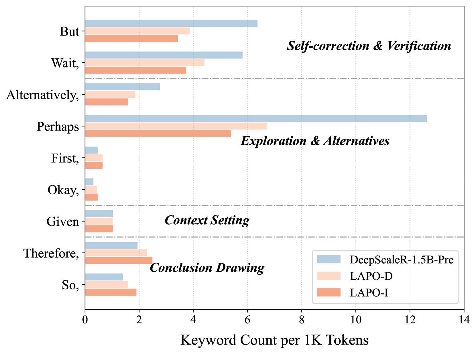 LAPO: Internalizing Reasoning Efficiency via Length-Adaptive overview