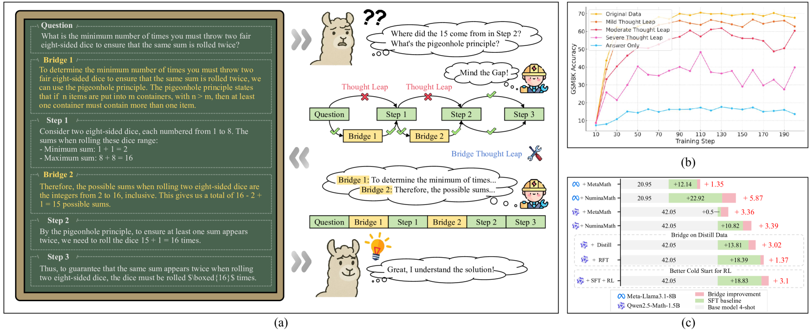Mind the Gap: Bridging Thought Leap for Improved Chain-of-Th overview
