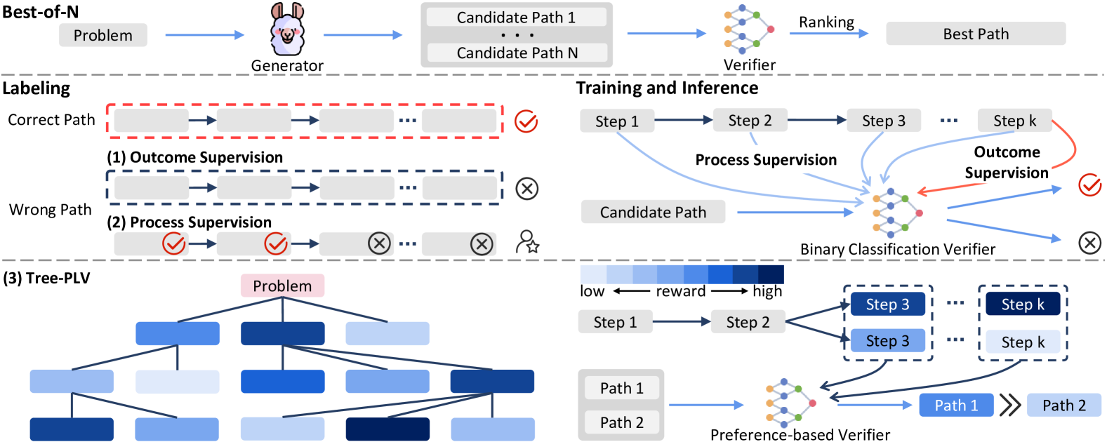 Advancing Process Verification for Large Language Models via overview