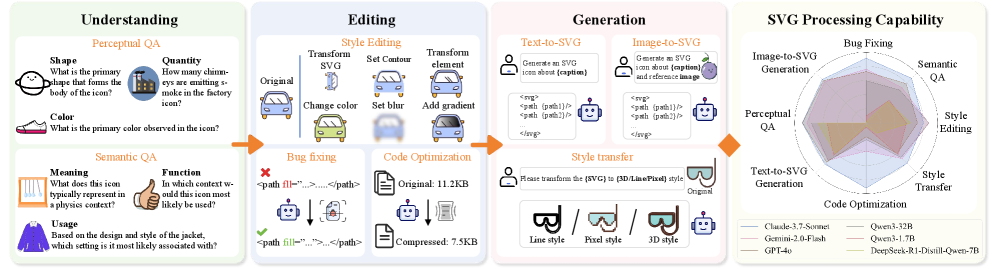 SVGenius: Benchmarking LLMs in SVG Understanding, Editing an overview