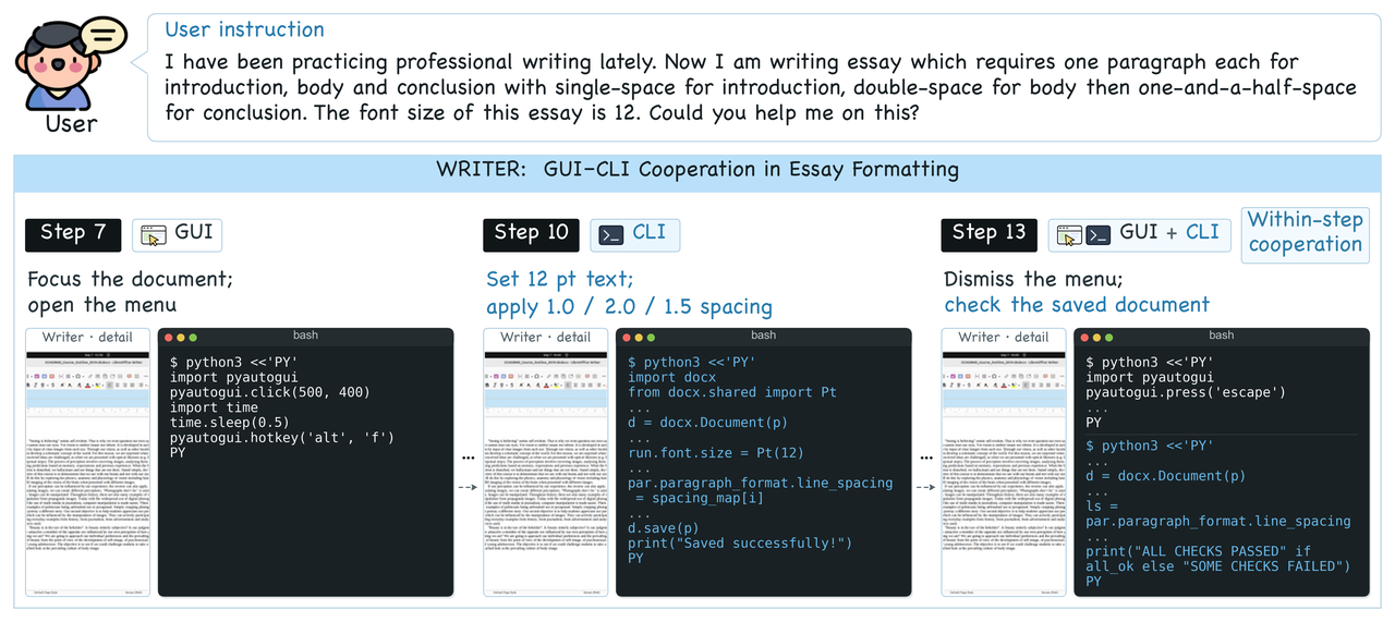 Case study: a user asks for an essay with single-spaced introduction, double-spaced body and one-and-a-half-spaced conclusion at 12 point. Step 7 uses pyautogui to focus the document and open the menu, step 10 uses python-docx to set sizes and spacing and save, step 13 combines a pyautogui escape keypress with a python-docx read-back that prints ALL CHECKS PASSED.
