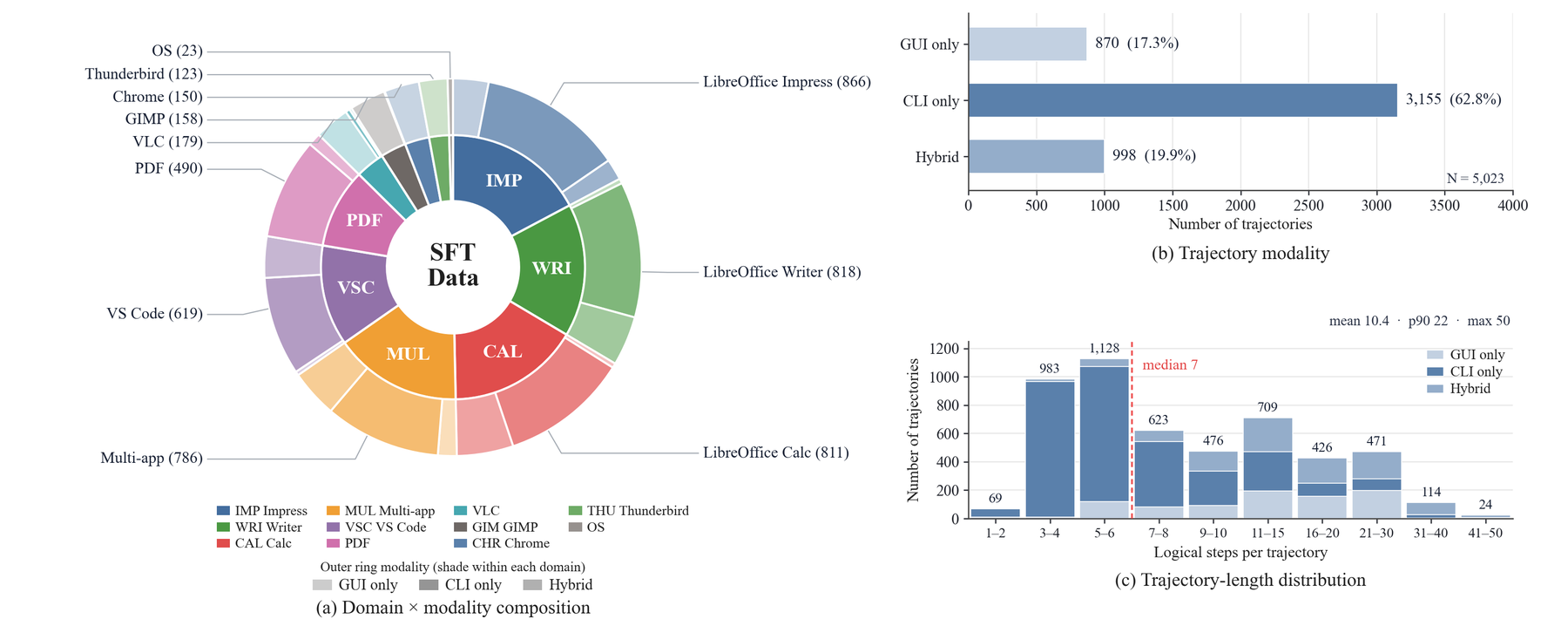 Three panels: a donut of domain by modality composition, a bar chart of trajectory modality (GUI only 870 / 17.3%, CLI only 3,155 / 62.8%, hybrid 998 / 19.9%), and a histogram of logical steps per trajectory peaking at 5–6 steps with median 7, mean 10.4, p90 22.