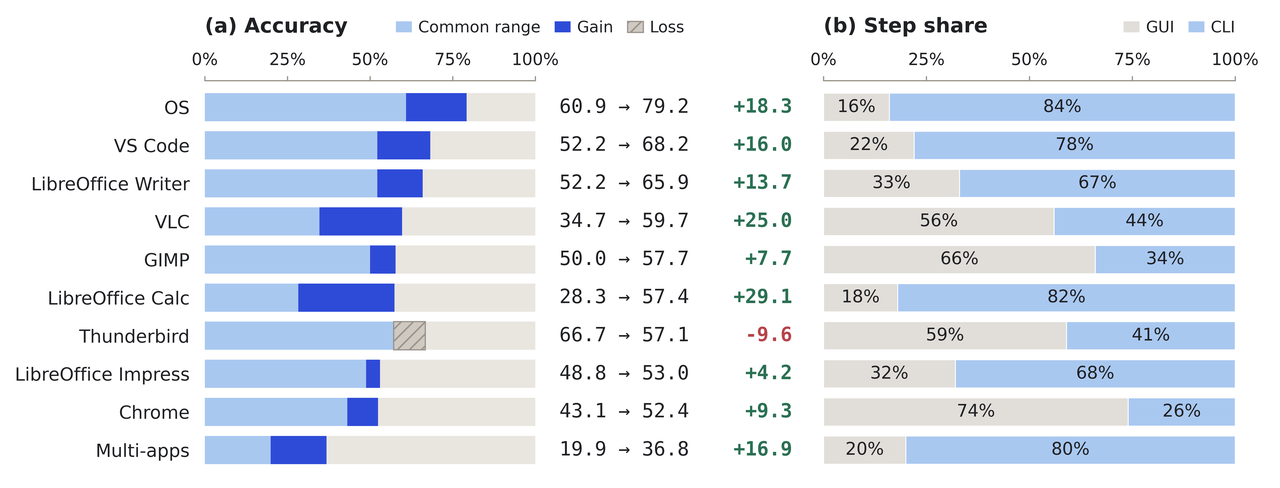 Two panels: per-domain accuracy from OS 60.9 to 79.2 (+18.3) through Multi-apps 19.9 to 36.8 (+16.9), with Thunderbird the single regression at 66.7 to 57.1 (-9.6); and the matching GUI/CLI step share per domain, from 84% CLI on OS to 26% CLI on Chrome.