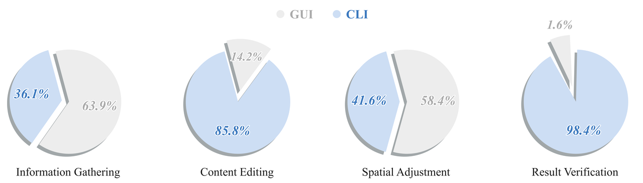 Four pie charts of GUI versus CLI step share: information gathering 36.1% CLI, content editing 85.8% CLI, spatial adjustment 41.6% CLI, result verification 98.4% CLI.