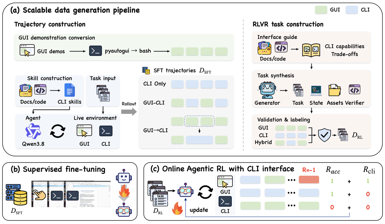 Pipeline diagram with three panels: (a) scalable data generation — GUI demonstration conversion, skill construction and rollout in a live environment producing CLI-only, GUI–CLI and GUI-to-CLI trajectories, alongside RLVR task synthesis with interface guides, verifiers and validation labelling; (b) supervised fine-tuning on the SFT corpus; (c) online agentic RL with CLI-aware rewards.