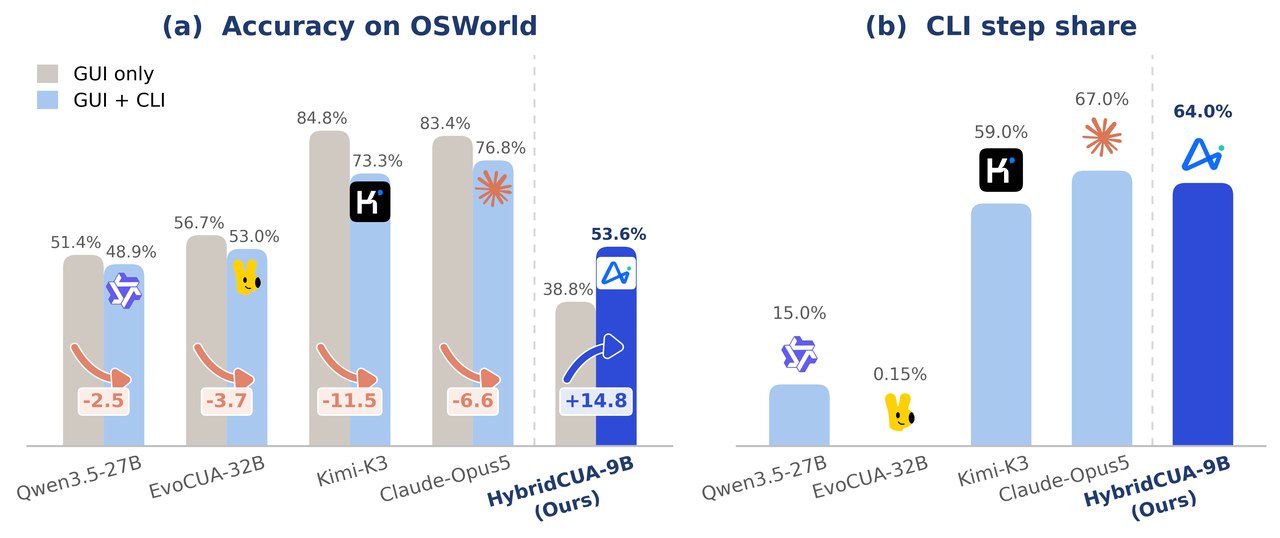 Paired bar chart: Qwen3.5-27B drops 51.4 to 48.9, EvoCUA-32B 56.7 to 53.0, Kimi-K3 84.8 to 73.3, Claude-Opus5 83.4 to 76.8 once the CLI is exposed, while HybridCUA-9B rises from 38.8 to 53.6. A second panel shows CLI step shares of 15.0%, 0.15%, 59.0%, 67.0% and 64.0%.