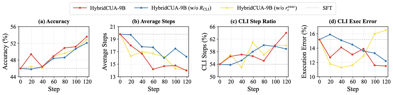 Four line panels over RL steps 0 to 120 comparing full HybridCUA-9B, a variant without the task-level CLI reward, and a variant without the step-level execution reward: accuracy rises to about 53.6, average steps fall to 14, CLI step ratio rises to 64 percent, and CLI execution error falls to 11.5 percent for the full model while the no-execution-reward variant climbs above 16 percent.