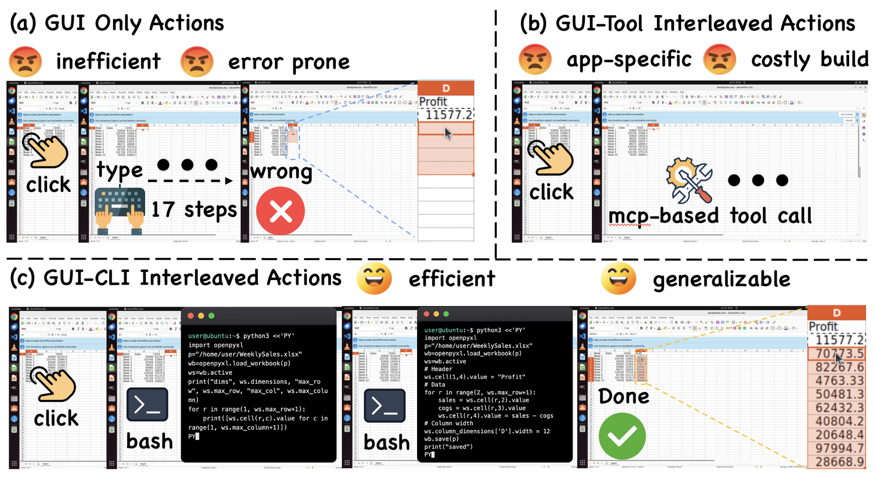 Three panels contrasting GUI-only actions (17 steps, wrong result), GUI–tool interleaved actions (app-specific, costly to build), and GUI–CLI interleaved actions, which click once and then use two bash commands to compute a profit column correctly.