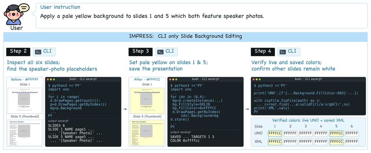 A CLI-only Impress trajectory using Python and UNO to identify slides 1 and 5 by their speaker-photo placeholders, recolour their backgrounds to pale yellow, save, and cross-check the live UNO state against the saved XML.