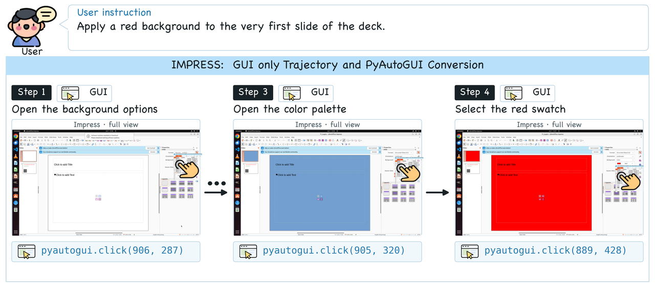 A GUI-only Impress trajectory that changes a slide background from the default colour to red, with each source action shown beside its equivalent pyautogui call.
