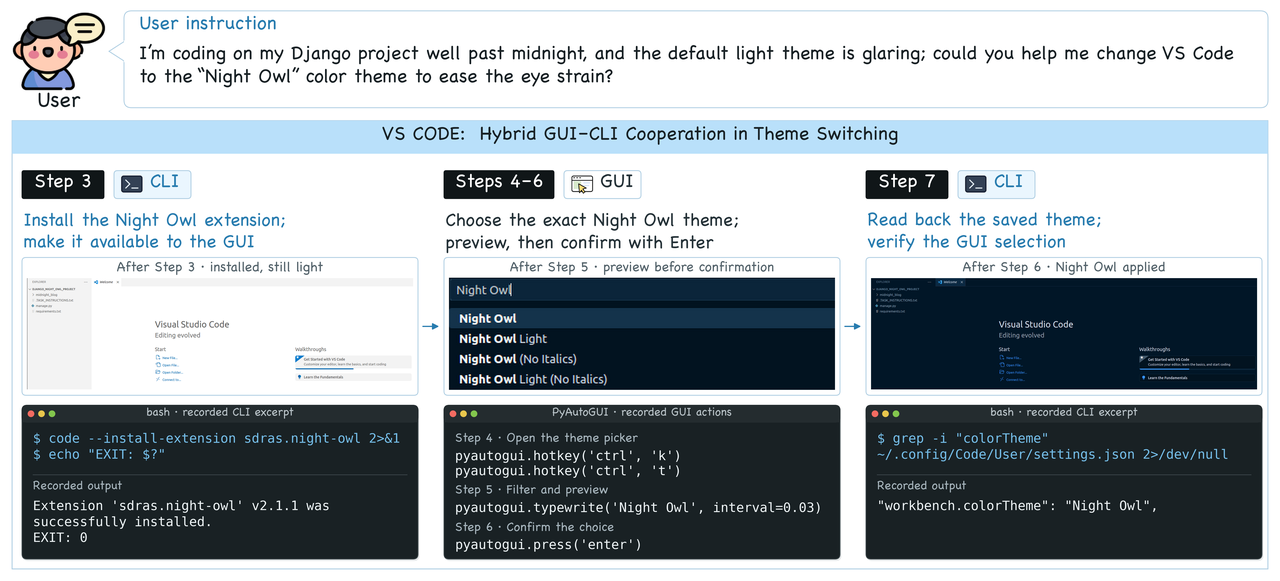 An interleaved trajectory: the CLI installs the Night Owl VS Code extension, GUI actions open the theme picker and preview and confirm the theme, then the CLI reads back the persisted workbench.colorTheme setting.