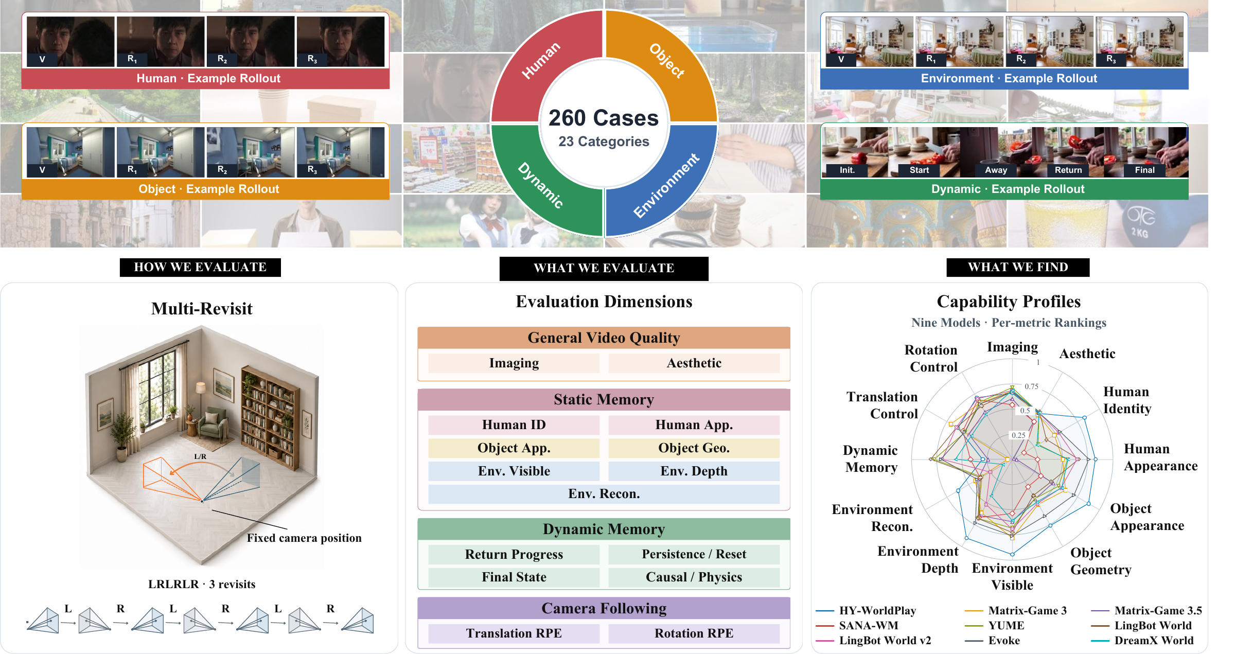 Overview of WorldMemBench case composition, multi-revisit evaluation, and capability profiles